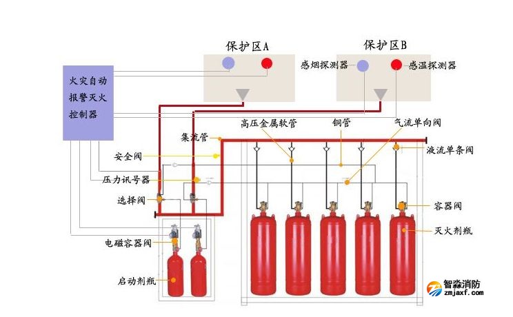 海灣氣體滅火系統(tǒng)的操作和控制有哪些 海灣氣體滅火系統(tǒng)的操作和控制有哪些