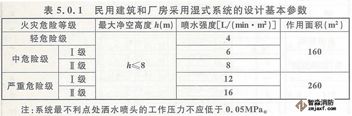邊墻型擴大覆蓋面積灑水噴頭保護面積
