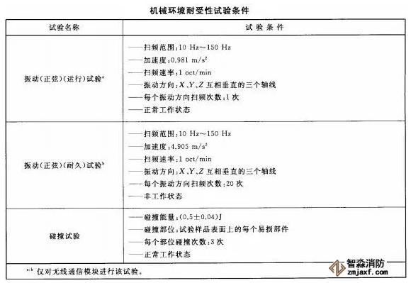 火災(zāi)報警系統(tǒng)的無線通信機(jī)械環(huán)境耐受性功能要求