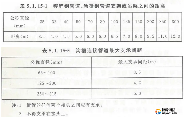 自動噴淋系統(tǒng)管道支(吊)架安裝技術(shù)要求